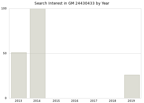 Annual search interest in GM 24430433 part.