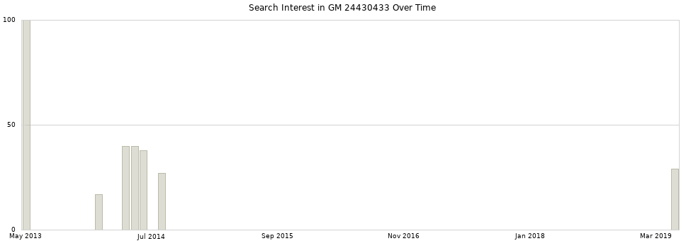 Search interest in GM 24430433 part aggregated by months over time.