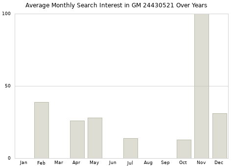 Monthly average search interest in GM 24430521 part over years from 2013 to 2020.
