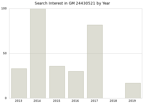 Annual search interest in GM 24430521 part.