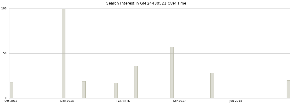 Search interest in GM 24430521 part aggregated by months over time.