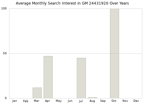 Monthly average search interest in GM 24431920 part over years from 2013 to 2020.