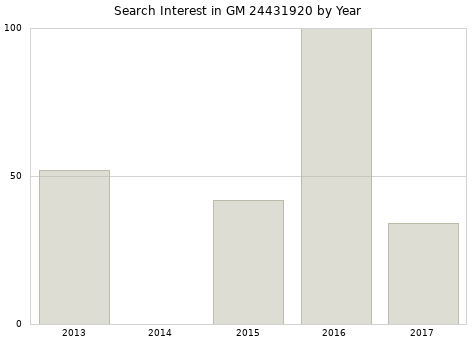 Annual search interest in GM 24431920 part.