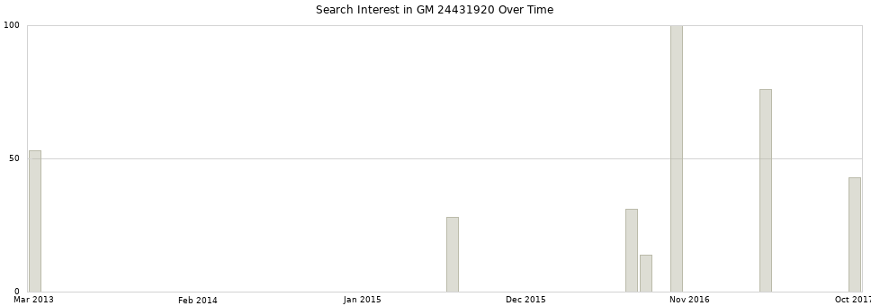 Search interest in GM 24431920 part aggregated by months over time.