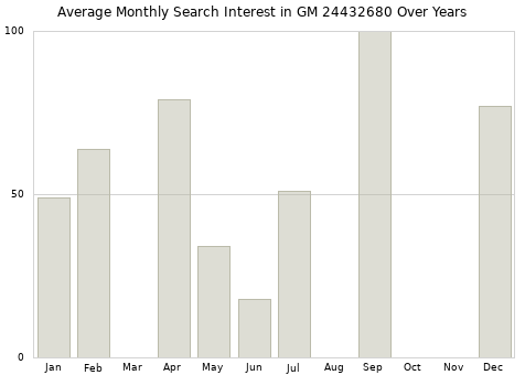 Monthly average search interest in GM 24432680 part over years from 2013 to 2020.