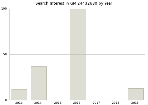 Annual search interest in GM 24432680 part.