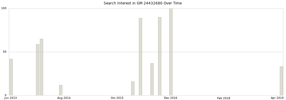 Search interest in GM 24432680 part aggregated by months over time.