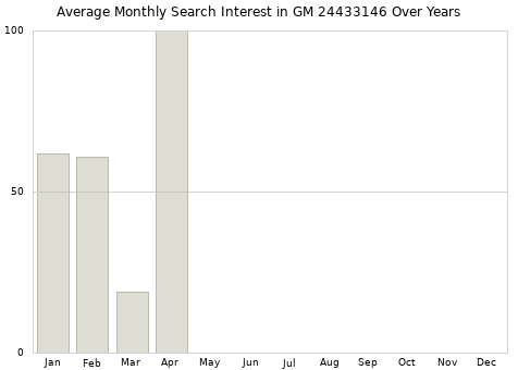 Monthly average search interest in GM 24433146 part over years from 2013 to 2020.