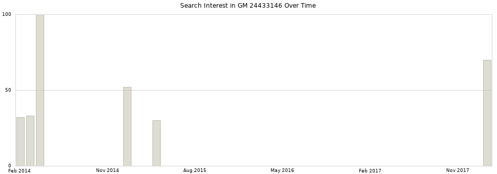 Search interest in GM 24433146 part aggregated by months over time.