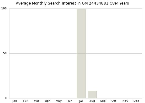 Monthly average search interest in GM 24434881 part over years from 2013 to 2020.