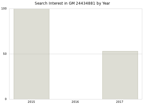 Annual search interest in GM 24434881 part.