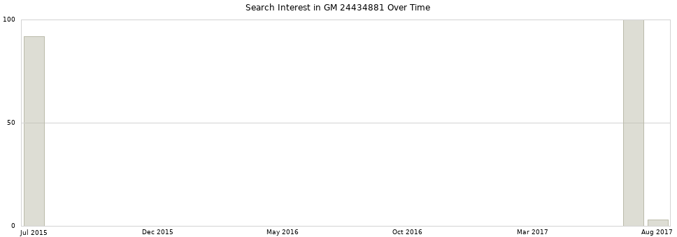 Search interest in GM 24434881 part aggregated by months over time.