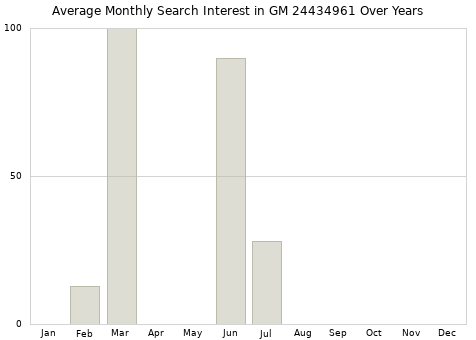 Monthly average search interest in GM 24434961 part over years from 2013 to 2020.