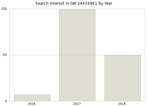 Annual search interest in GM 24434961 part.