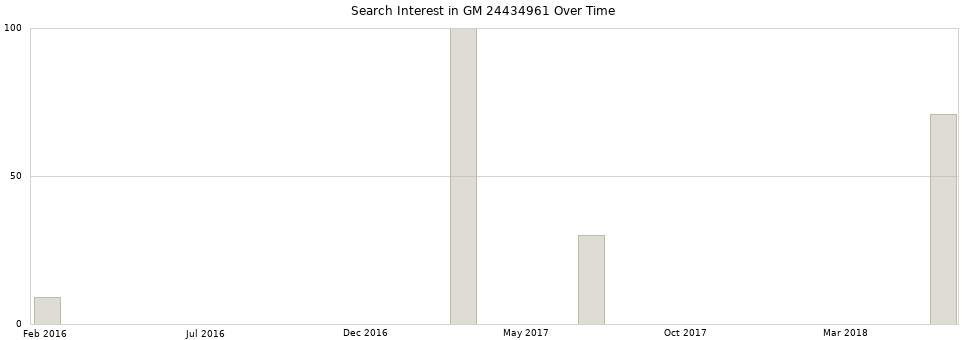 Search interest in GM 24434961 part aggregated by months over time.