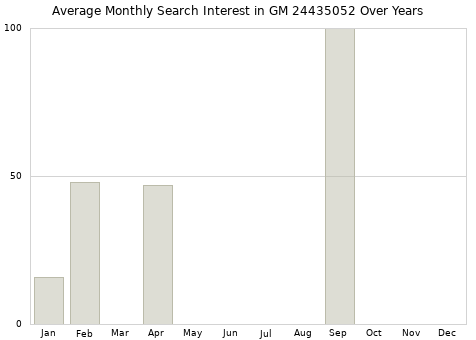 Monthly average search interest in GM 24435052 part over years from 2013 to 2020.