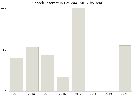 Annual search interest in GM 24435052 part.