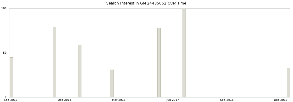 Search interest in GM 24435052 part aggregated by months over time.