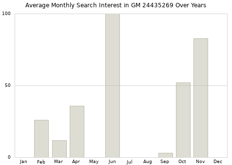 Monthly average search interest in GM 24435269 part over years from 2013 to 2020.