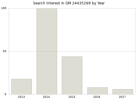 Annual search interest in GM 24435269 part.