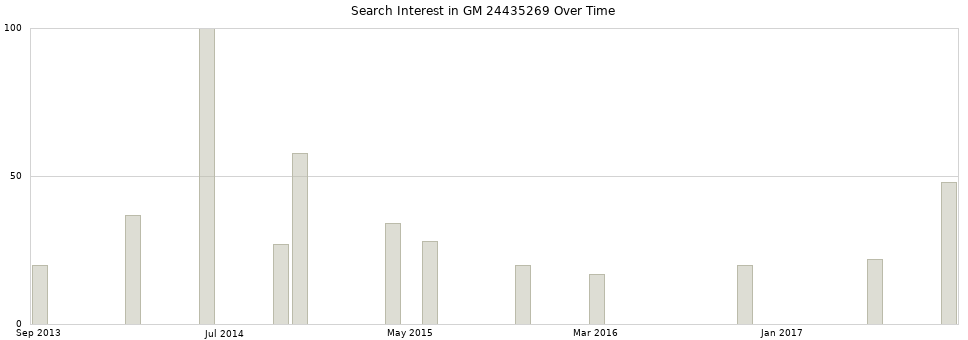 Search interest in GM 24435269 part aggregated by months over time.
