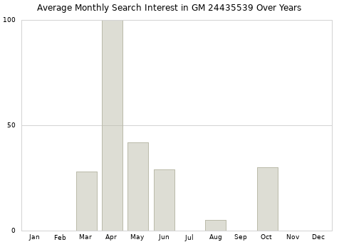 Monthly average search interest in GM 24435539 part over years from 2013 to 2020.