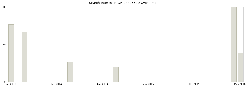 Search interest in GM 24435539 part aggregated by months over time.