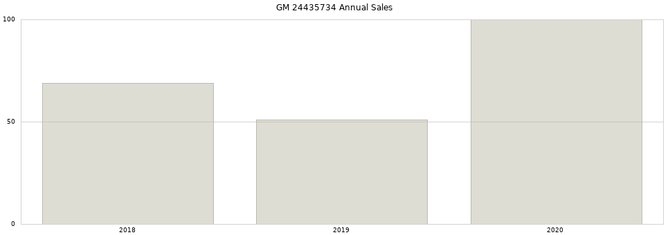 GM 24435734 part annual sales from 2014 to 2020.