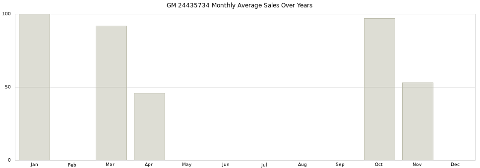 GM 24435734 monthly average sales over years from 2014 to 2020.