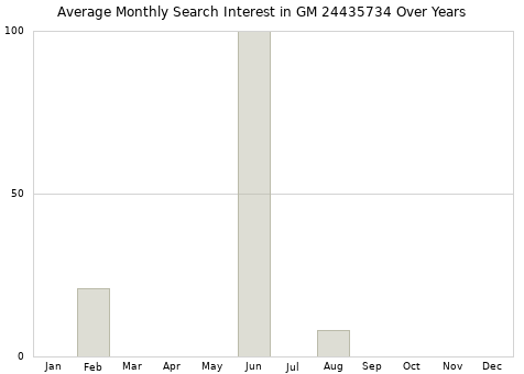 Monthly average search interest in GM 24435734 part over years from 2013 to 2020.