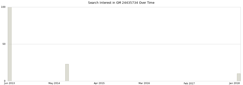 Search interest in GM 24435734 part aggregated by months over time.