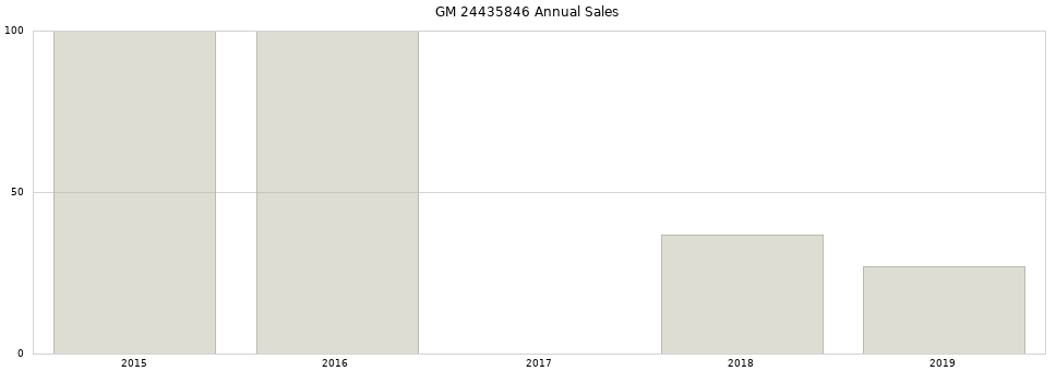 GM 24435846 part annual sales from 2014 to 2020.