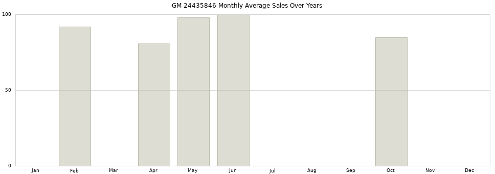 GM 24435846 monthly average sales over years from 2014 to 2020.