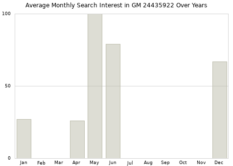 Monthly average search interest in GM 24435922 part over years from 2013 to 2020.