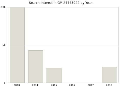 Annual search interest in GM 24435922 part.