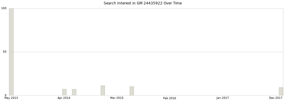 Search interest in GM 24435922 part aggregated by months over time.