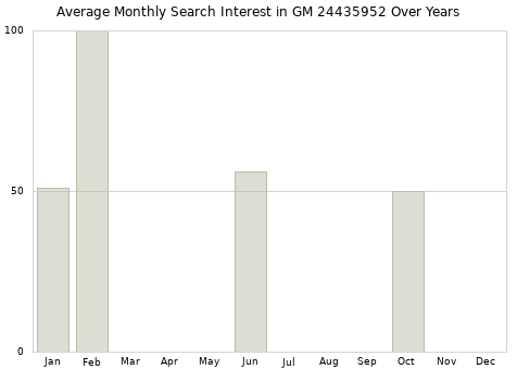 Monthly average search interest in GM 24435952 part over years from 2013 to 2020.