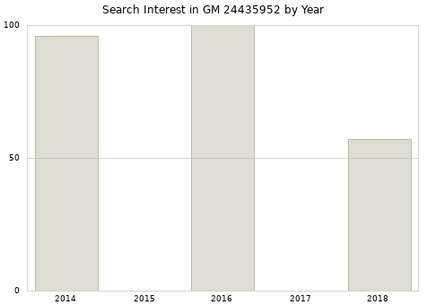 Annual search interest in GM 24435952 part.