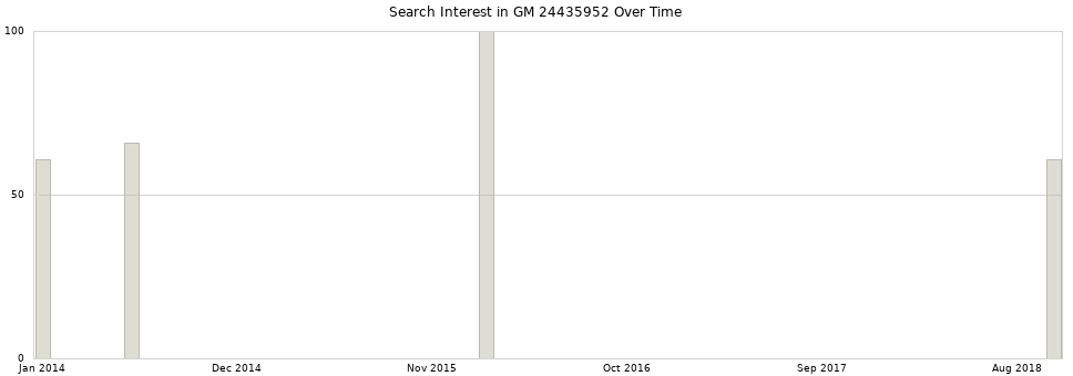 Search interest in GM 24435952 part aggregated by months over time.