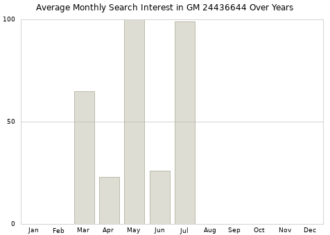 Monthly average search interest in GM 24436644 part over years from 2013 to 2020.