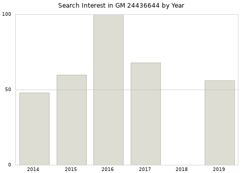 Annual search interest in GM 24436644 part.
