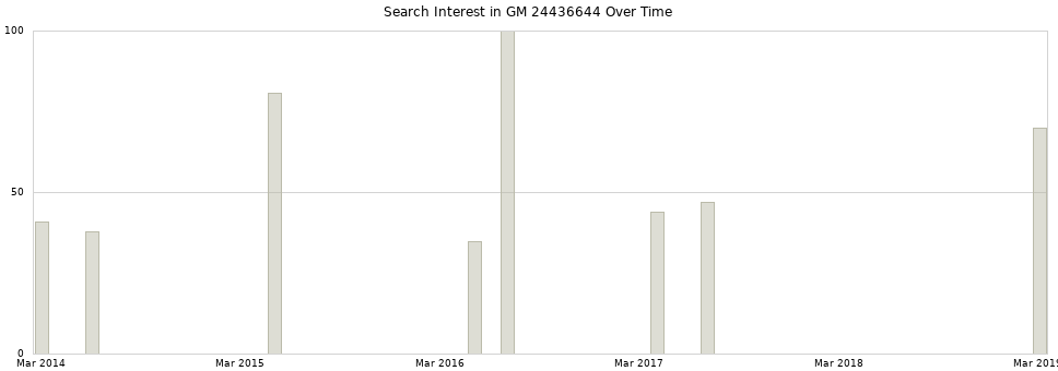 Search interest in GM 24436644 part aggregated by months over time.