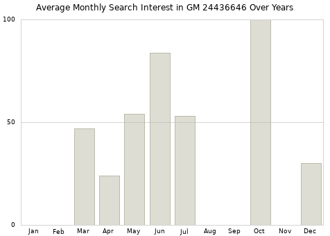 Monthly average search interest in GM 24436646 part over years from 2013 to 2020.