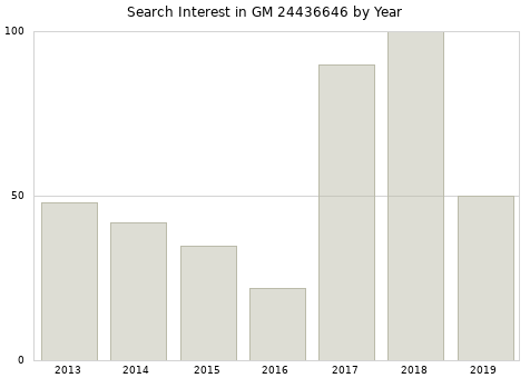 Annual search interest in GM 24436646 part.