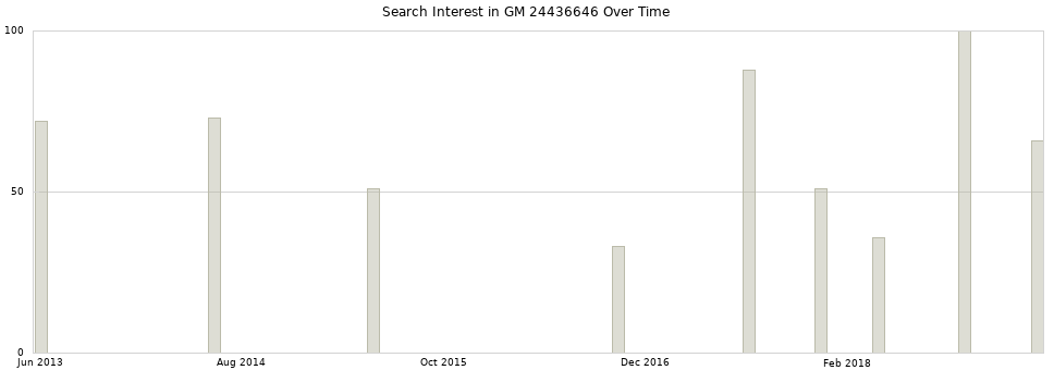 Search interest in GM 24436646 part aggregated by months over time.
