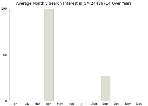 Monthly average search interest in GM 24436714 part over years from 2013 to 2020.