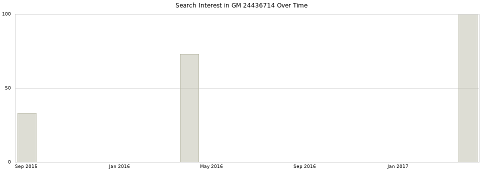 Search interest in GM 24436714 part aggregated by months over time.