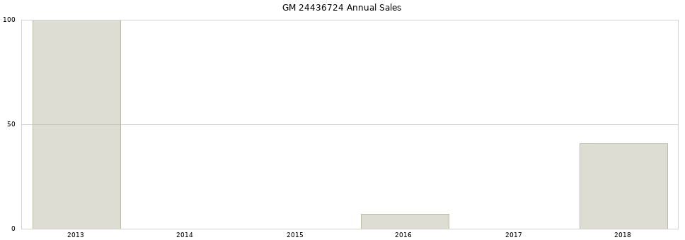 GM 24436724 part annual sales from 2014 to 2020.