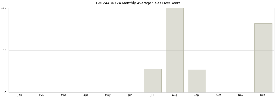 GM 24436724 monthly average sales over years from 2014 to 2020.