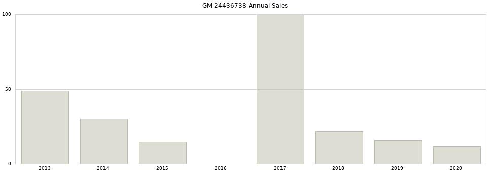 GM 24436738 part annual sales from 2014 to 2020.